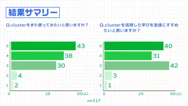 「クラスター、メタバースを活用した教育プログラムを体験した生徒92%がデジタル学習への意欲向上を確認」の画像