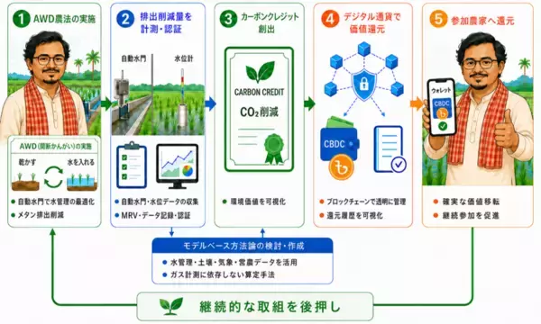 「両備システムズとソラミツCBDC、AWD農法普及とデジタル通貨による環境価値還元モデル構築事業が東京都「グローバルサウスのGX促進プロジェクト」に採択」の画像