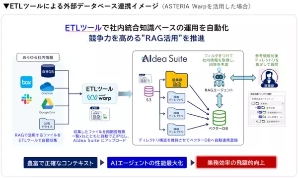 「ネオスの生成AIソリューション【AIdea Suite】に「ディレクトリ管理」「社内共有ドキュメント連携」機能を新搭載」の画像
