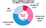 「Qoo10「2025年買い物における女性の心理白書」発表。“ロジカル買い”の実態や物を買うときの判断基準、情報収集の仕方、コスメ・スキンケアの予算、ECモールでレビューを見る人の割合等が明らかに！」の画像2