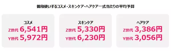 「Qoo10「2025年買い物における女性の心理白書」発表。“ロジカル買い”の実態や物を買うときの判断基準、情報収集の仕方、コスメ・スキンケアの予算、ECモールでレビューを見る人の割合等が明らかに！」の画像