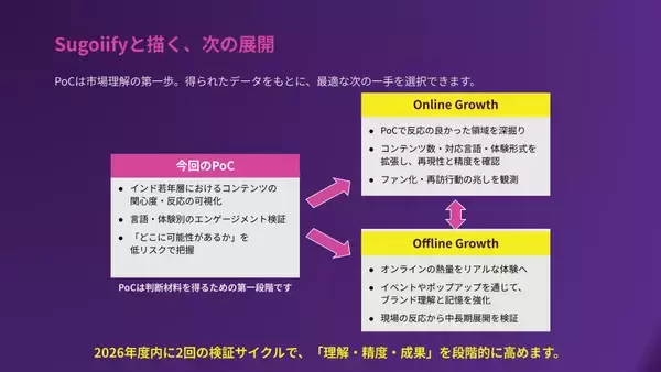「日本コンテンツとインドZ世代をつなぐ「Sugoiify」4月からの市場検証を目的とした概念実証(PoC)参加企業の募集を1/27より開始」の画像