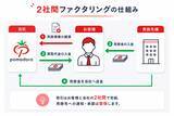 「中小企業・個人事業主の資金繰りを支援　「ファクタリングのポモドーロ」を本格提供開始」の画像1