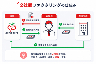 中小企業・個人事業主の資金繰りを支援　「ファクタリングのポモドーロ」を本格提供開始