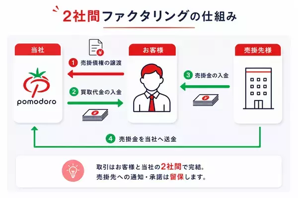 中小企業・個人事業主の資金繰りを支援　「ファクタリングのポモドーロ」を本格提供開始