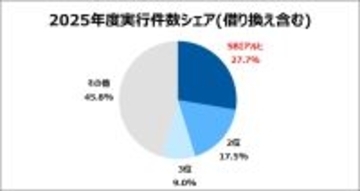 SBIアルヒ、【フラット３５】実行件数シェア16年連続No.1を獲得