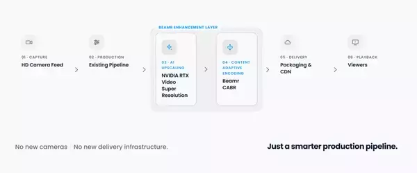 「ビーマー社、HD映像を4K品質へ変換する次世代ライブ映像ソリューションをIBC 2026で公開」の画像