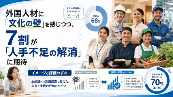 「外国人材との共生に関する意識調査」を実施　文化・言葉の壁を感じる一方、7割が「人手不足の解消」に期待