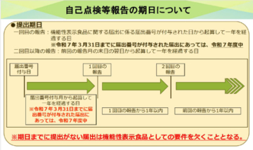 制度開始から10年の機能性表示食品の新ルール対応　「自己点検報告調査」「表示見本チェックサービス」を提供開始