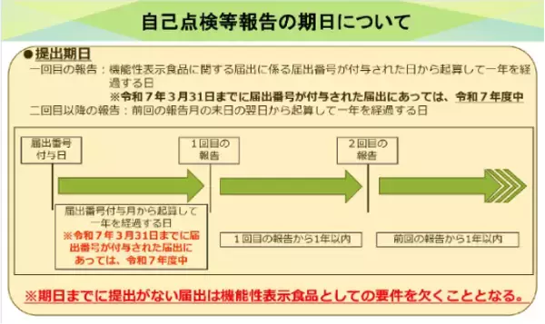 制度開始から10年の機能性表示食品の新ルール対応　「自己点検報告調査」「表示見本チェックサービス」を提供開始