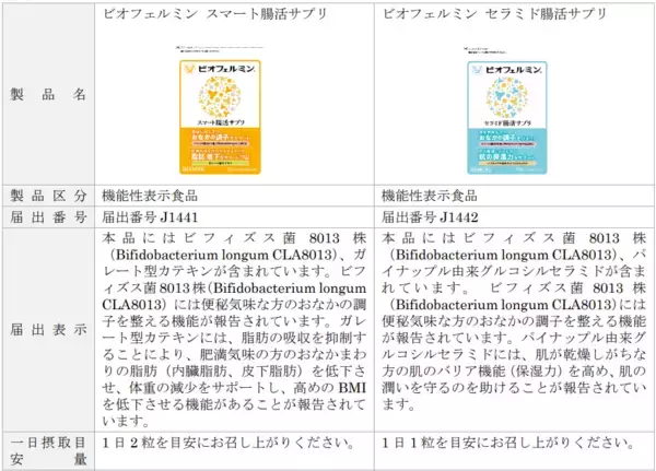 「ビオフェルミンシリーズから2つの機能性表示食品 「ビオフェルミン 腸活サプリ」が新発売！！」の画像