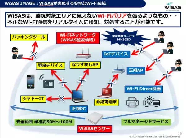 「WiSAS発売6周年記念企画　Wi-Fi環境可視化無料キャンペーン」の画像