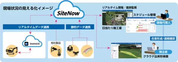 建設現場のリアルタイム施工マネジメントを実現するクラウドサービス『SiteNow』を発売