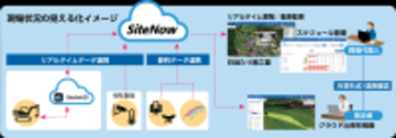 建設現場のリアルタイム施工マネジメントを実現するクラウドサービス『SiteNow』を発売