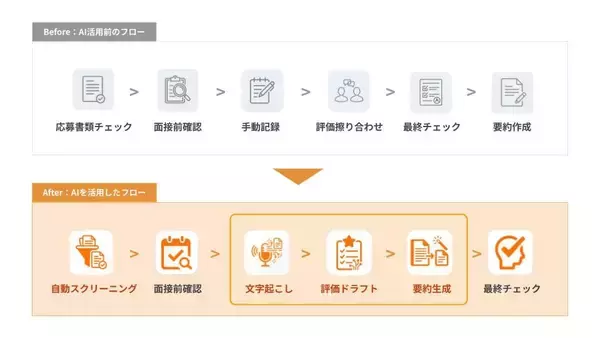 「三越伊勢丹ヒューマン・ソリューションズ、JAPAN AI HR導入で面接工数を40%削減」の画像