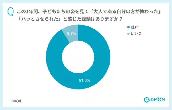 「【こどもの日】9割の保育園の先生が学びを得た「こどものチカラ」 ～本来の力を引き出す鍵は保育者の心のゆとり～｜コドモン実態調査2026」の画像