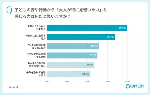 「【こどもの日】9割の保育園の先生が学びを得た「こどものチカラ」 ～本来の力を引き出す鍵は保育者の心のゆとり～｜コドモン実態調査2026」の画像