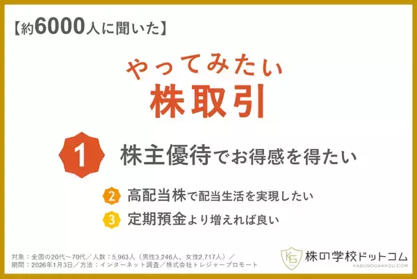 【株式投資】やってみたい株取引の第1位は「株主優待」。個人投資家に人気の「高配当株」、株をやらない人も気になる「好業績銘柄」
