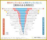 「【株式投資】やってみたい株取引の第1位は「株主優待」。個人投資家に人気の「高配当株」、株をやらない人も気になる「好業績銘柄」」の画像4