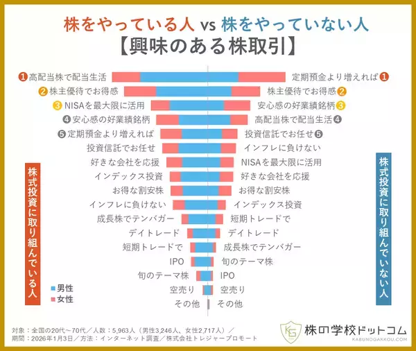 「【株式投資】やってみたい株取引の第1位は「株主優待」。個人投資家に人気の「高配当株」、株をやらない人も気になる「好業績銘柄」」の画像