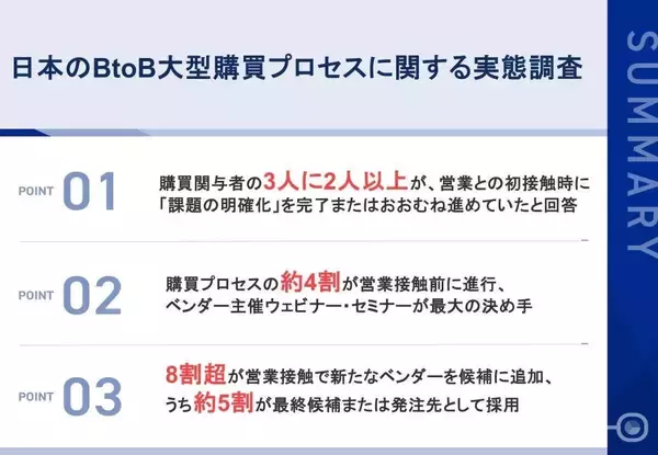 【BtoB大型購買の実態調査】営業接触前に購買プロセスの約4割が完了、約7割が課題明確化済み候補選定の決め手は「業界特化情報」が6割超、機能不足で4割が候補外に