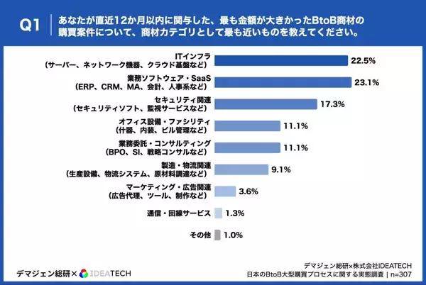 「【BtoB大型購買の実態調査】営業接触前に購買プロセスの約4割が完了、約7割が課題明確化済み候補選定の決め手は「業界特化情報」が6割超、機能不足で4割が候補外に」の画像