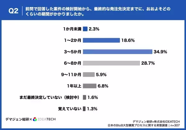 「【BtoB大型購買の実態調査】営業接触前に購買プロセスの約4割が完了、約7割が課題明確化済み候補選定の決め手は「業界特化情報」が6割超、機能不足で4割が候補外に」の画像