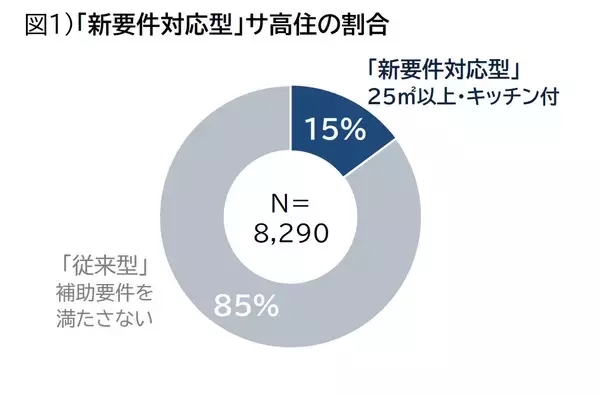 サ高住・整備費の補助要件「25m2以上・キッチン付」に変更　TRデータテクノロジー独自調査：新要件を満たすサ高住は全国15％、SOMPOケアが最多供給