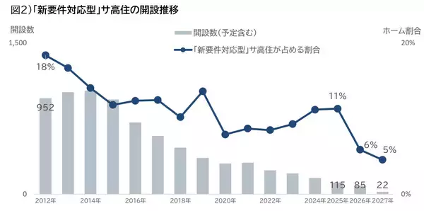 「サ高住・整備費の補助要件「25m2以上・キッチン付」に変更　TRデータテクノロジー独自調査：新要件を満たすサ高住は全国15％、SOMPOケアが最多供給」の画像
