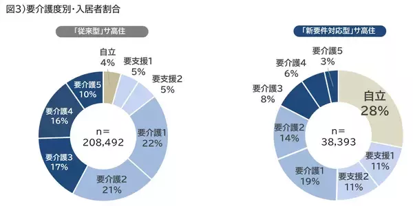 「サ高住・整備費の補助要件「25m2以上・キッチン付」に変更　TRデータテクノロジー独自調査：新要件を満たすサ高住は全国15％、SOMPOケアが最多供給」の画像
