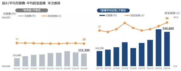 「サ高住・整備費の補助要件「25m2以上・キッチン付」に変更　TRデータテクノロジー独自調査：新要件を満たすサ高住は全国15％、SOMPOケアが最多供給」の画像