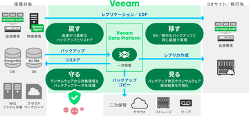 アシスト、バックアップ／データ保護ソリューション「Veeam」を提供開始