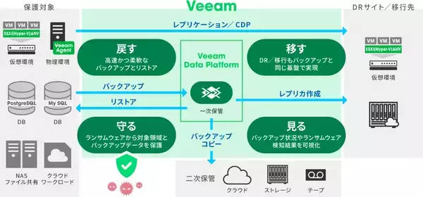 アシスト、バックアップ／データ保護ソリューション「Veeam」を提供開始