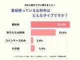 「ママスタセレクトが最強開運日に関する調査を実施「普段使っている財布のタイプは？」【ママスタアンケート】」の画像1