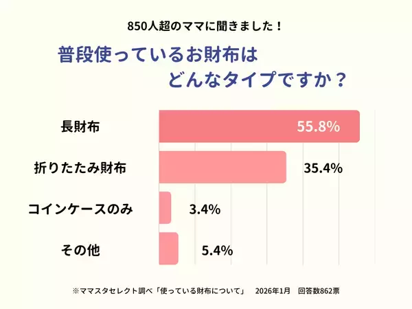 ママスタセレクトが最強開運日に関する調査を実施「普段使っている財布のタイプは？」【ママスタアンケート】