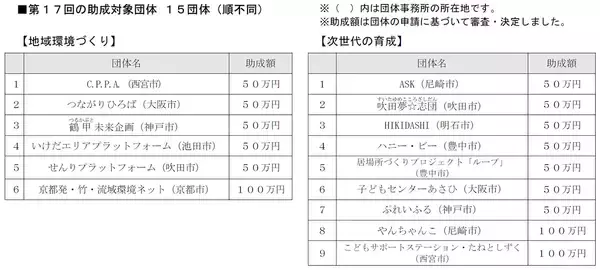 「グループ従業員とともに阪急阪神沿線の市民団体を応援する第17回「阪急阪神 未来のゆめ・まち基金」の助成対象団体が決定しました！」の画像
