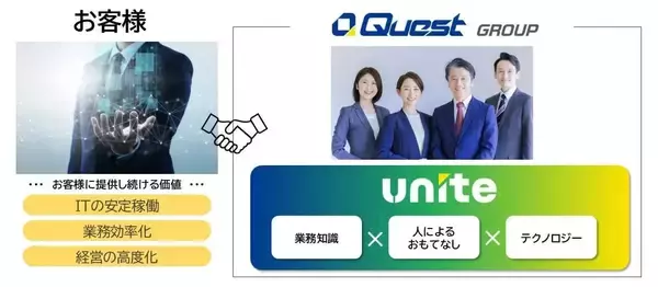 「クエスト、事業ブランド「Unite(ユナイト)」を立ち上げ　― 業務知識とテクノロジーを結び、お客様とともに価値を創り続ける ―」の画像