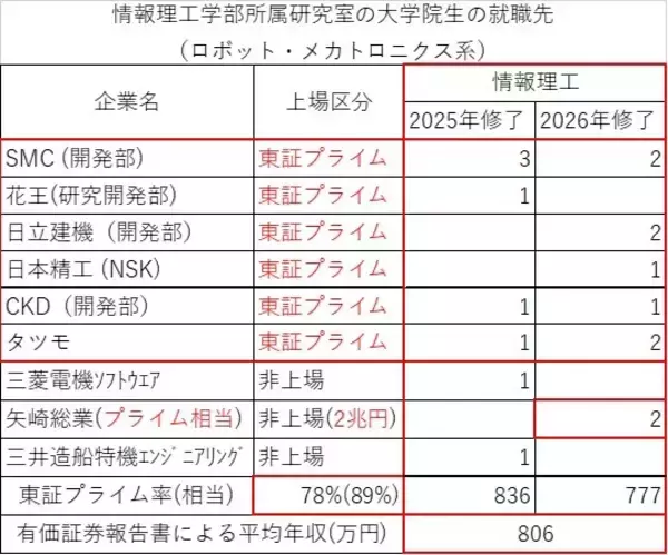 「【岡山理科大学】「ロボコン経験者はなぜ市場価値が高いのか？」 データが示した驚きの結果」の画像