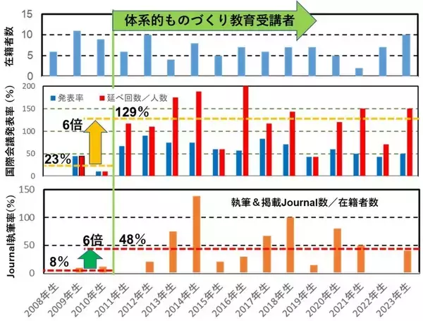 「【岡山理科大学】「ロボコン経験者はなぜ市場価値が高いのか？」 データが示した驚きの結果」の画像