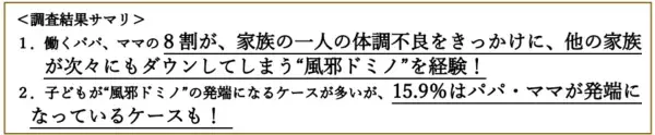 「「風邪によるスーパーピンチ調査」第三弾 ビジネスパーソンの約8割が“風邪ドミノ”を経験 パパ・ママが “風邪ドミノ”の発端となるケースも？」の画像