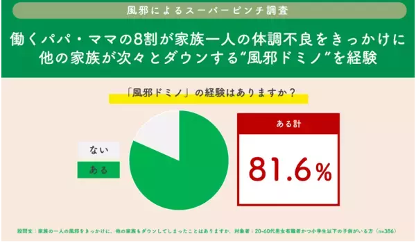 「「風邪によるスーパーピンチ調査」第三弾 ビジネスパーソンの約8割が“風邪ドミノ”を経験 パパ・ママが “風邪ドミノ”の発端となるケースも？」の画像