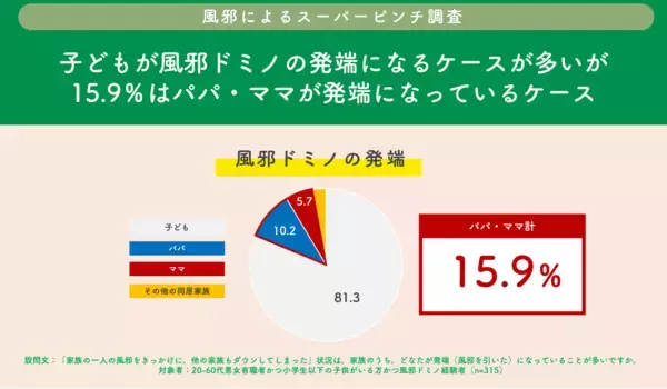 「「風邪によるスーパーピンチ調査」第三弾 ビジネスパーソンの約8割が“風邪ドミノ”を経験 パパ・ママが “風邪ドミノ”の発端となるケースも？」の画像
