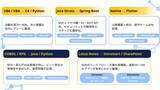 「株式会社エイチビーラボジャパン、システム移行の新ソリューション「Modernization Solution(Migurei AI Inside)」を提供開始」の画像2