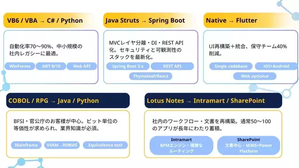 「株式会社エイチビーラボジャパン、システム移行の新ソリューション「Modernization Solution(Migurei AI Inside)」を提供開始」の画像