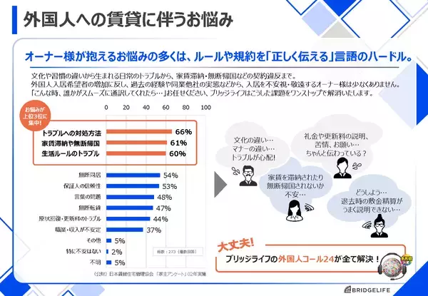 「在留外国人396万人時代！「言葉の壁」に直面する不動産管理会社を支える“多言語対応コールセンター”契約数が前年比140％増」の画像