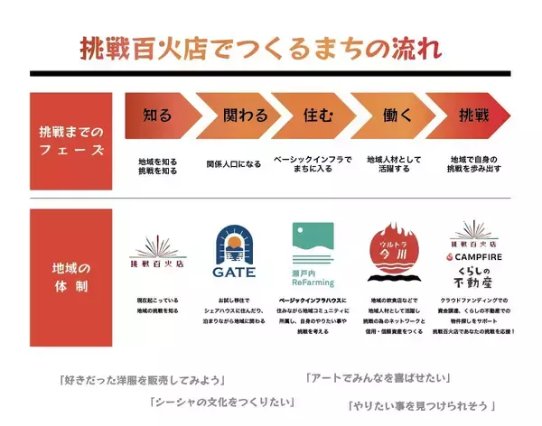 「三豊市 父母ヶ浜にて街の挑戦者を可視化し、地域で応援できる店舗型クラウドファンディングを開始」の画像