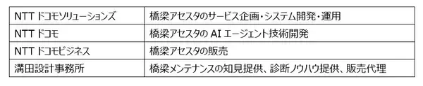 「橋梁診断支援AI「橋梁アセスタ」を開発し、販売を開始」の画像