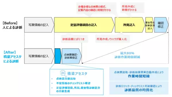 「橋梁診断支援AI「橋梁アセスタ」を開発し、販売を開始」の画像