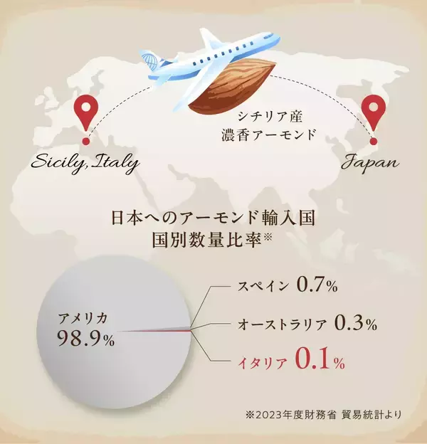 「【Makuakeで2,258%達成】開始5分で目標達成、28時間で1,000%突破！日本流通0.1％の希少素材を極めた「極 アーモンドクリーム」がついに一般発売開始」の画像