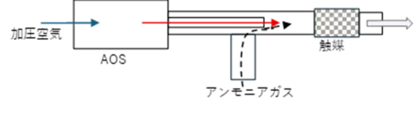「WEF技術開発、活性酸素で空気中アンモニアの分解に成功」の画像